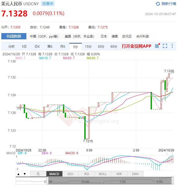 10月29日人民币对美元中间价报7.1283 较前一交易日上调24个基点