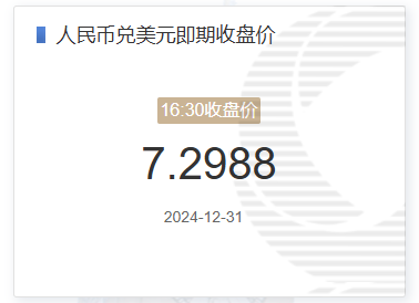 12月31日人民币兑美元即期收盘价报7.2988 较上一交易日上调4个基点