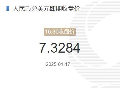 1月17日人民币兑美元即期收盘价报7.3284 较上一交易日上调33个基点