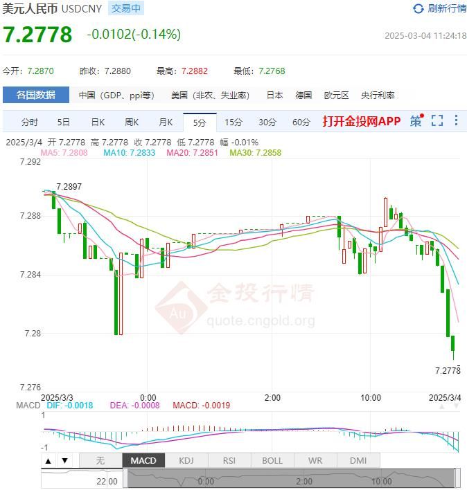 3月4日人民币对美元中间价报7.1739 较前一交易日上调6个基点