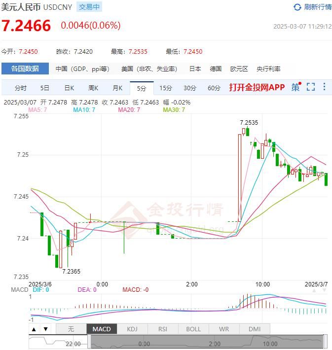 3月7日人民币对美元中间价报7.1705 较前一交易日下调13个基点